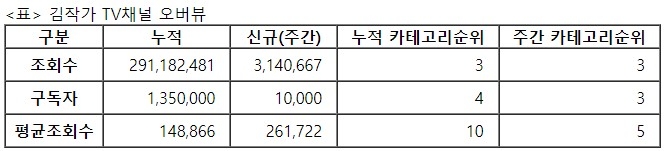 김작가TV, 22주차 주간조회수 314만…금융/재테크 인기 3위