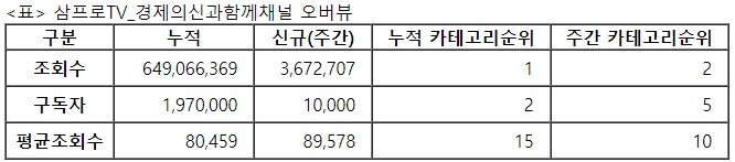 삼프로TV, 22주차 주간조회수 367만…금융/재테크 인기 2위