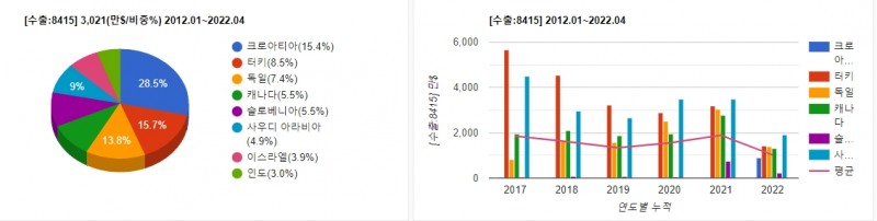 국산 에어컨 수출국 현황. 자료=데이터포털