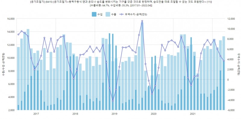 에어컨을 포함한 공기조절기 부문 對브라질 수출입 현황. 자료=데이터포털