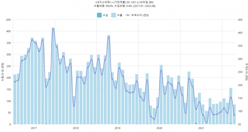 對브라질 수출입 추이. 자료=데이터포털