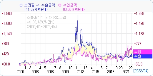 對브라질 수출입 추이. 자료=데이터포털