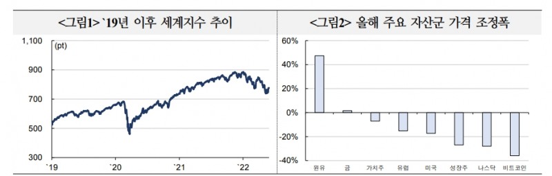하반기 글로벌 주가, 경기침체 여부와 이익 둔화폭이 좌우 - 국금센터