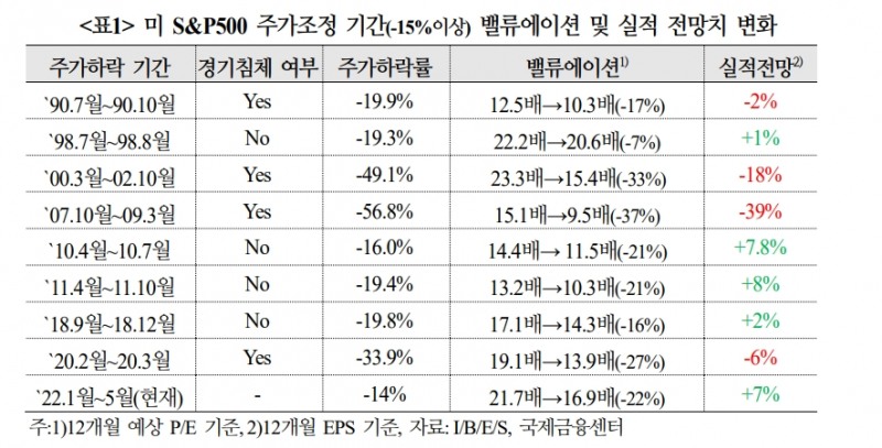 하반기 글로벌 주가, 경기침체 여부와 이익 둔화폭이 좌우 - 국금센터