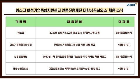 커리어넷, 예스코·여성기업종합지원센터·언론진흥재단·대한상공회의소 채용 소식 발표