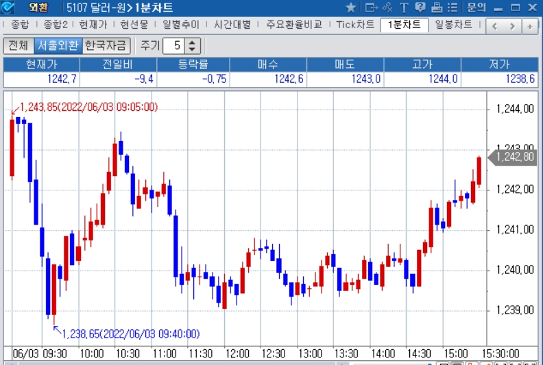 자료: 2022년 6월 3일 달러/원 1분차트 출처: 코스콤CHECK