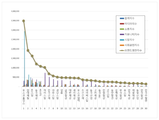 포스코홀딩스, 철강 상장기업 브랜드평판 6월 빅데이터 톱…현대제철·KG스틸 순