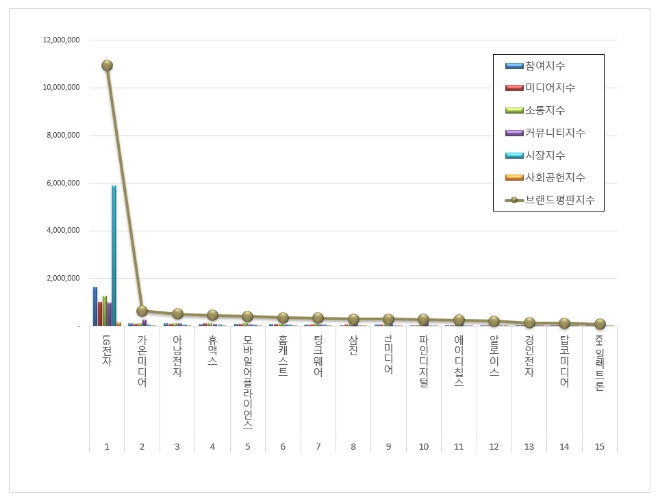 LG전자, 전자제품 상장기업 최근 한달간 브랜드평판 빅데이터 1위