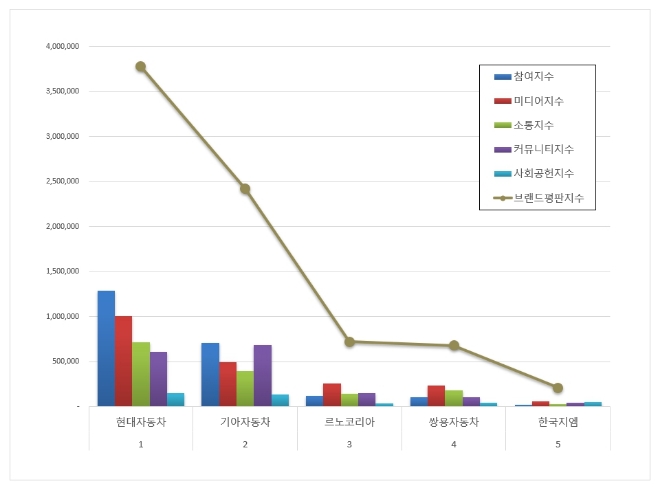 현대자동차, 국산 자동차 기업 브랜드평판 6월 톱…기아·르노·쌍용 순