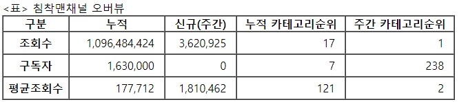침착맨, 23주차 주간조회수 362만…게임 인기 1위