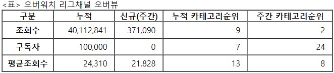 오버워치 리그, 23주차 주간조회수 37만…e스포츠 인기 2위