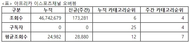 아프리카 이스포츠, 23주차 주간조회수 17만…e스포츠 인기 4위
