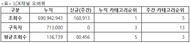 LCK, 23주차 주간조회수 16만…e스포츠 인기 5위