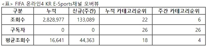 피파온라인4, 23주차 주간조회수 13만…e스포츠 인기 6위