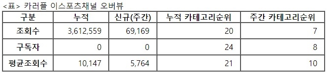 카러플 이스포츠, 23주차 주간조회수 6만…e스포츠 인기 7위