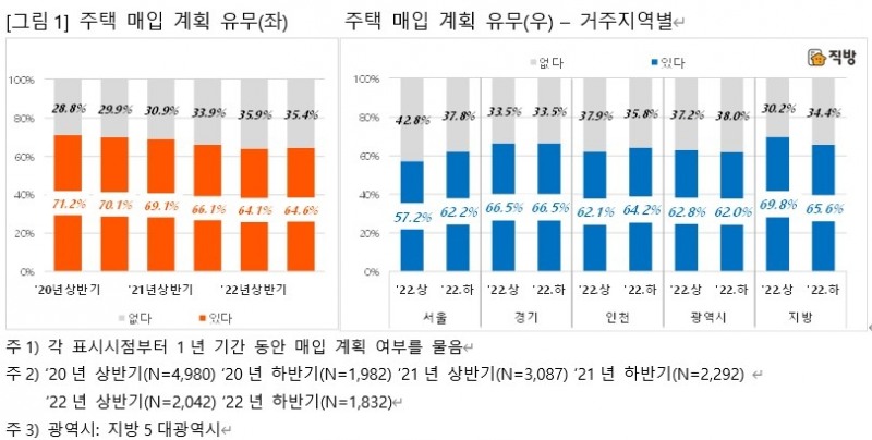 국민 10명 중 6명 "내년 상반기까지 집 살 계획 있다"
