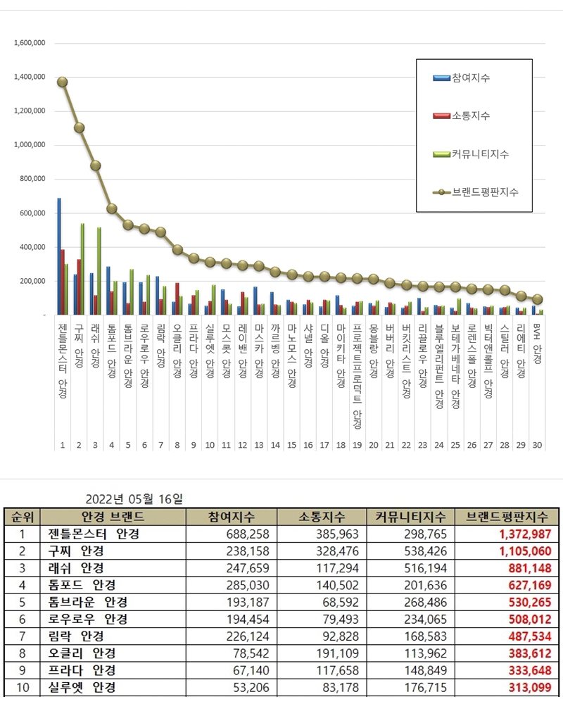 래쉬아이웨어, 안경 브랜드 평판 3위 기록