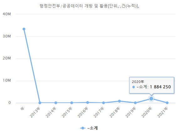 공공데이터 개방 및 활용 건수 추이. 자료=데이터포털