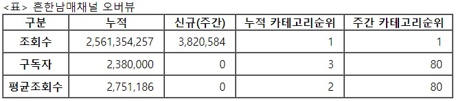 흔한남매, 23주차 주간조회수 382만…연예인 인기 1위