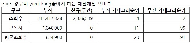 강유미, 23주차 주간조회수 233만…연예인 인기 2위
