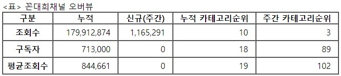 꼰대희, 23주차 주간조회수 116만…연예인 인기 3위