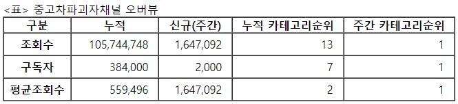 중고차파괴자, 23주차 주간조회수 164만…자동차 인기 1위