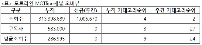 모트라인, 23주차 주간조회수 100만…자동차 인기 2위