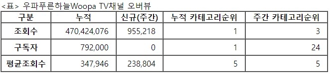 우파푸른하늘, 23주차 주간조회수 95만…자동차 인기 3위