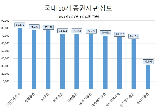 신한금융투자, 올 1분기 증권업계 관심·호감도 모두 1위