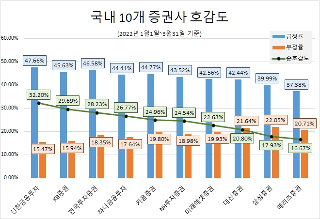 신한금융투자, 올 1분기 증권업계 관심·호감도 모두 1위