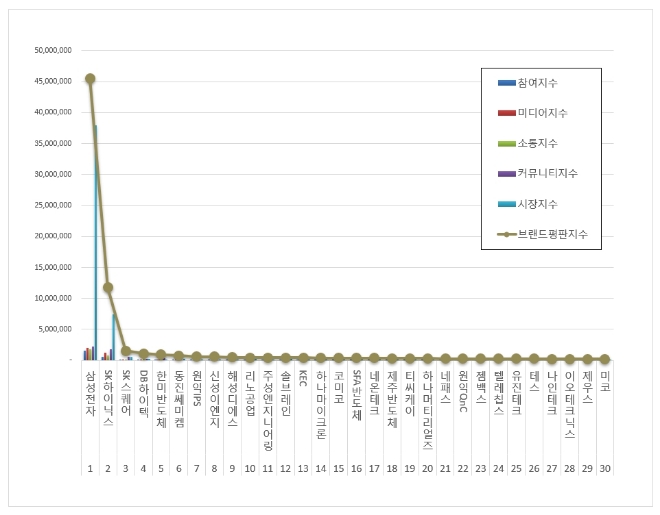 삼성전자, 반도체 상장기업 6월 브랜드평판 빅데이터 분석 1위