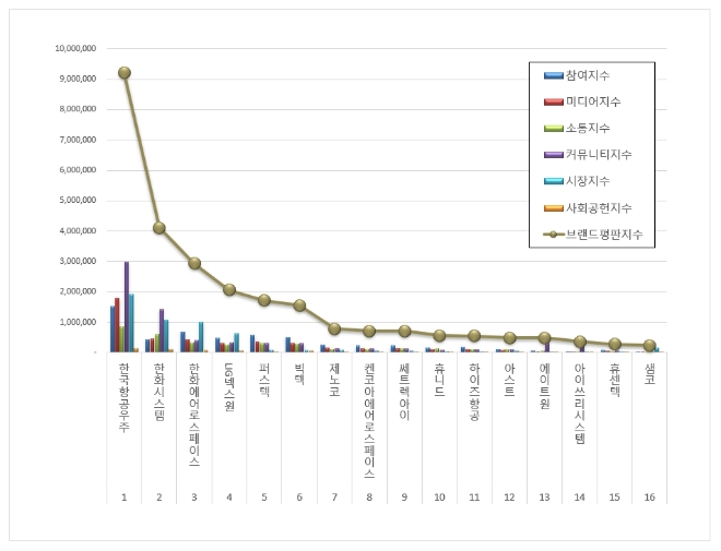한국항공우주, 우주항공국방 상장기업 브랜드평판 6월 선두