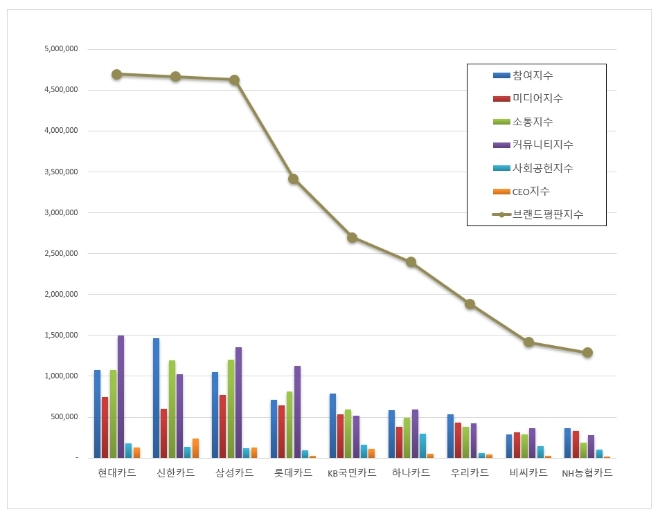 현대카드, 신용카드 브랜드평판 6월 빅데이터 분석 1위…신한카드·삼성카드 순