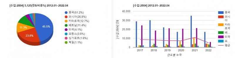수소 수입국 및 수입액 현황. 자료=데이터포털