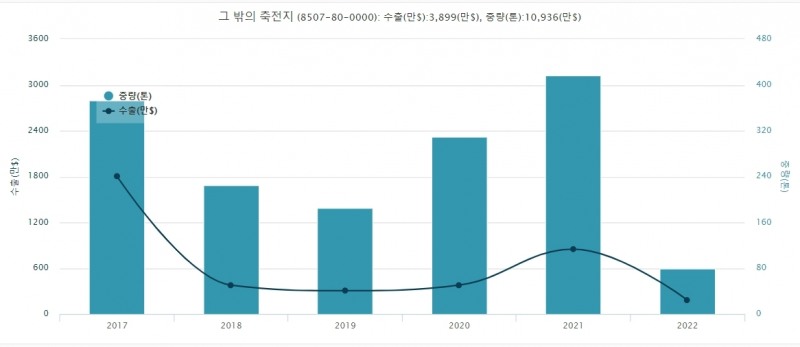국산 수소연료전지를 포함한 축전지 수출액 및 수출규모 현황. 자료=데이터포털
