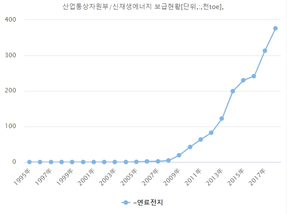 국내 연료전지 보급현황. 자료=데이터포털