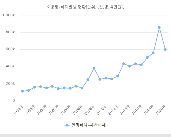 국내 화재 발생 재산피해 현황. 자료=데이터포털