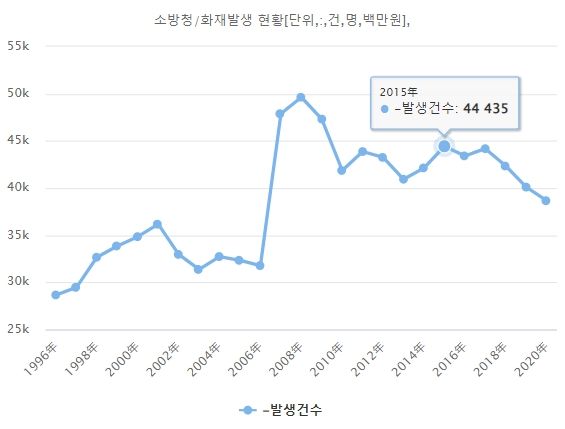 국내 화재 발생 건수 현황. 자료=데이터포털