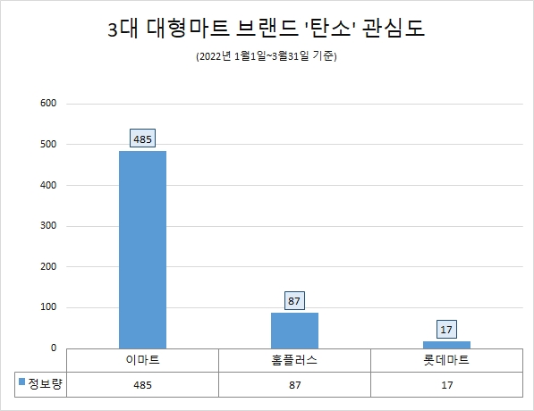 이마트, 올 1분기 '탄소' 관심도 압도적 1위…홈플러스·롯데마트 순
