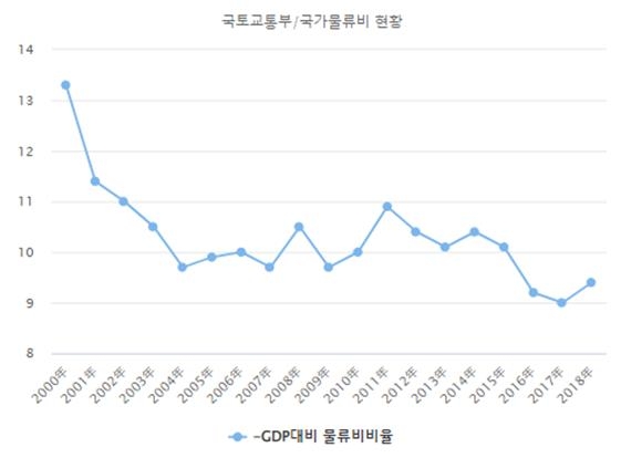 GDP대비 물류비 비율. 자료=데이터포털