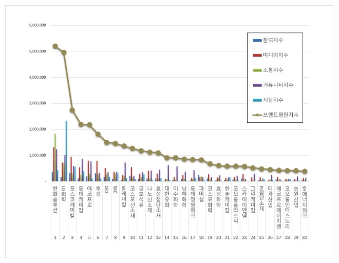 한화솔루션, 화학 상장기업 브랜드평판 6월 1위…LG화학·포스코케미칼 순