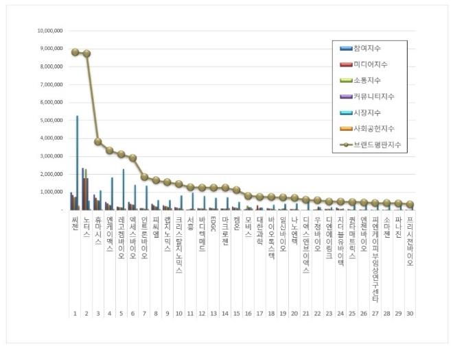 씨젠, 생명과학서비스 상장기업 브랜드평판 6월 빅데이터 분석 1위..."평판지수 24.03% 상승"