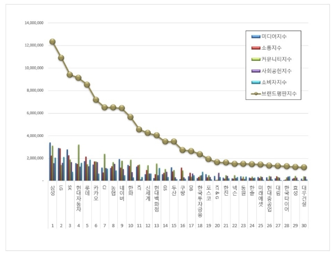 삼성, 대기업집단 브랜드평판 6월 빅데이터 분석 선두 질주