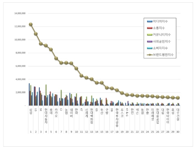 삼성,  대기업집단 브랜드평판 6월 빅데이터 분석 선두 질주