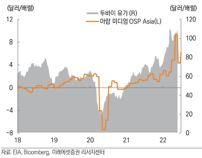 유가와 사우디 미디엄 OSP 추이