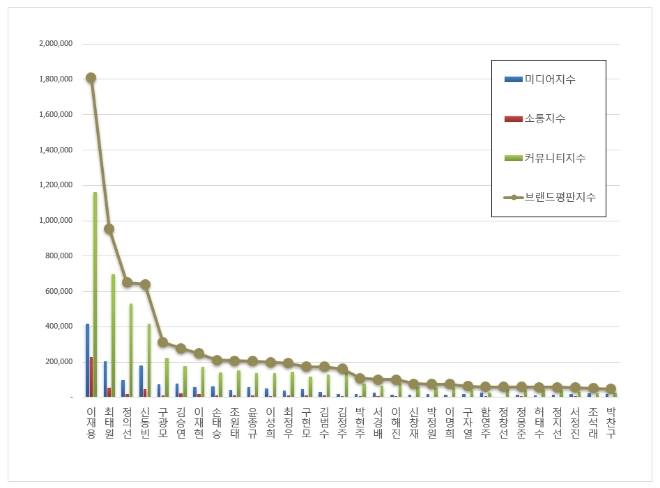 이재용 부회장, CEO 브랜드평판 6월 빅데이터 분석 1위…최태원·정의선 회장 순