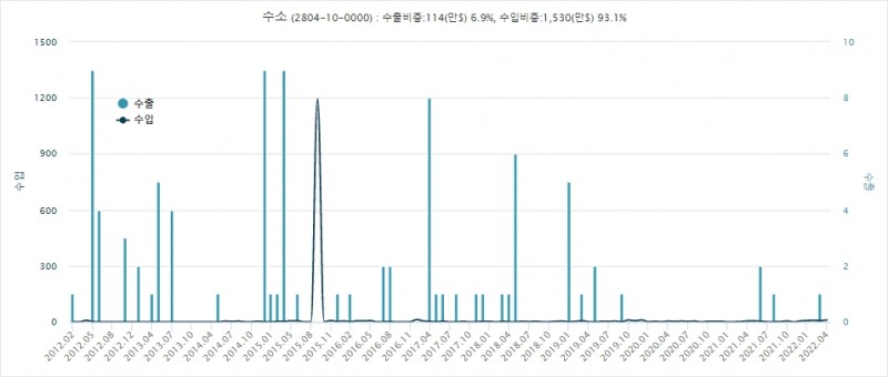 최근 10년간 수소 수출입 현황. 자료=데이터포털
