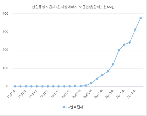 국내 연료전지 보급현황. 자료=데이터포털