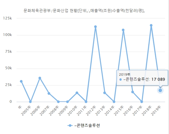 국내 문화산업 콘텐츠솔루션 실적현황. 자료=데이터포털