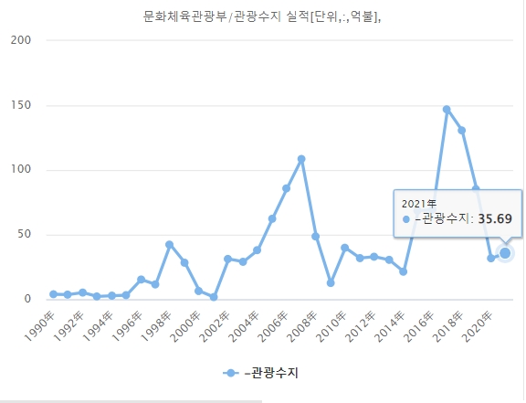 관광수지 현황. 자료=데이터포털